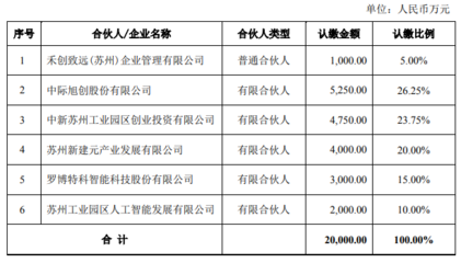 中際旭創與元禾控股達成對外投資合作，擬以自有資金出資6000萬元