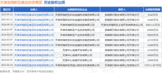 天津濱海新區建設投資集團質押科技金融投資集團股權，涉及金額1.648億元