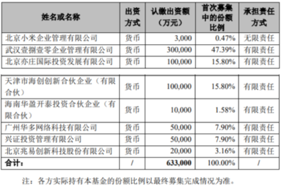 兆易創新斥資2億元參與小米智造股權投資基金，聚焦集成電路領域