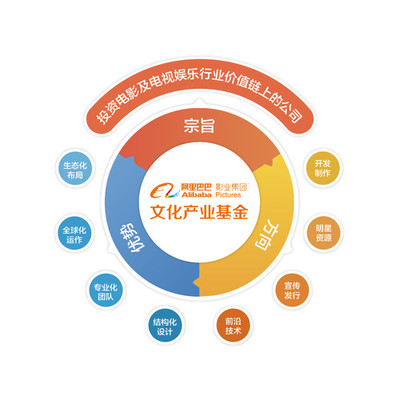 阿里影業設立20億文化產業基金，加速行業投資并購與自有資金布局